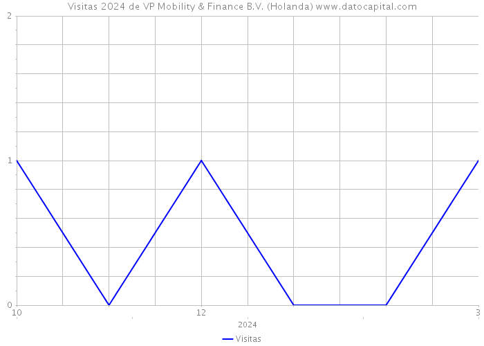 Visitas 2024 de VP Mobility & Finance B.V. (Holanda) 