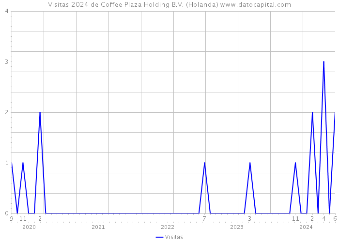 Visitas 2024 de Coffee Plaza Holding B.V. (Holanda) 