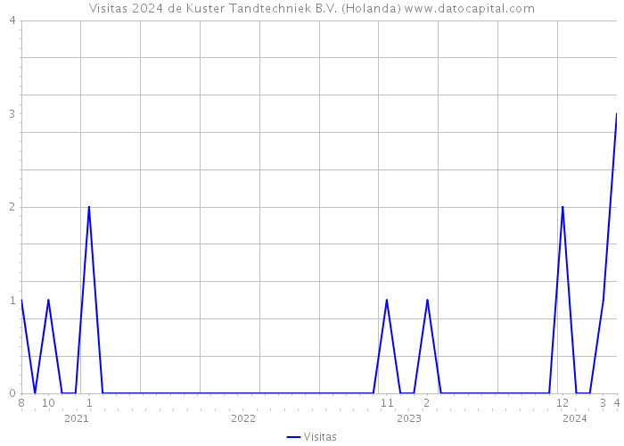 Visitas 2024 de Kuster Tandtechniek B.V. (Holanda) 