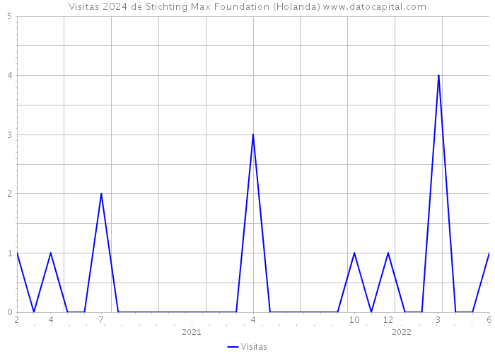 Visitas 2024 de Stichting Max Foundation (Holanda) 