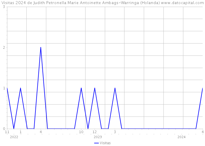 Visitas 2024 de Judith Petronella Marie Antoinette Ambags-Warringa (Holanda) 