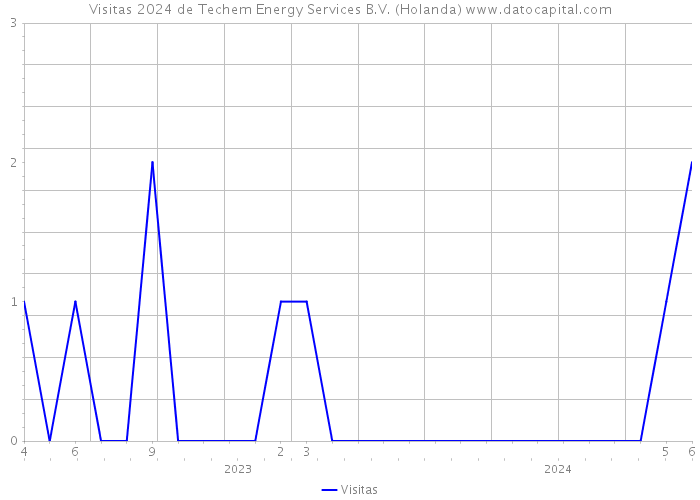 Visitas 2024 de Techem Energy Services B.V. (Holanda) 