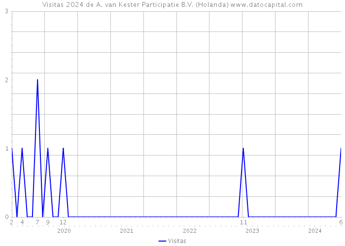 Visitas 2024 de A. van Kester Participatie B.V. (Holanda) 