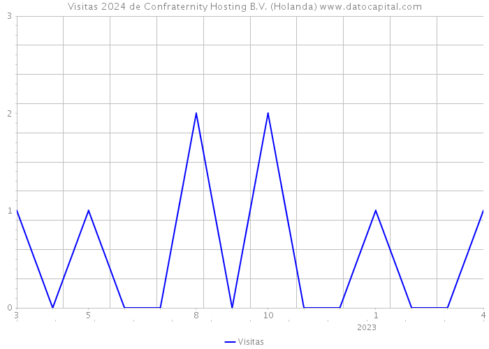 Visitas 2024 de Confraternity Hosting B.V. (Holanda) 