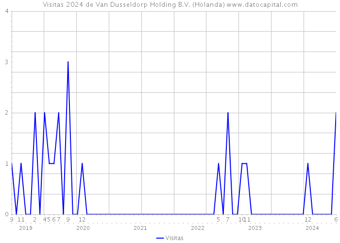 Visitas 2024 de Van Dusseldorp Holding B.V. (Holanda) 