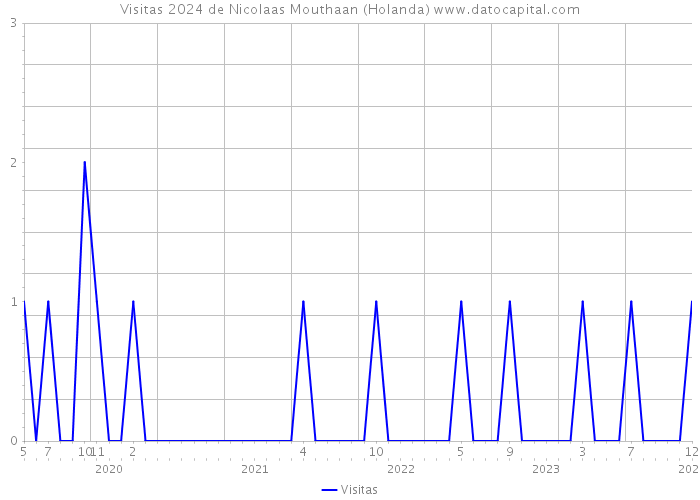 Visitas 2024 de Nicolaas Mouthaan (Holanda) 