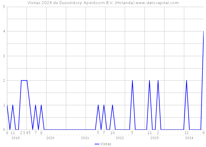 Visitas 2024 de Dusseldorp Apeldoorn B.V. (Holanda) 