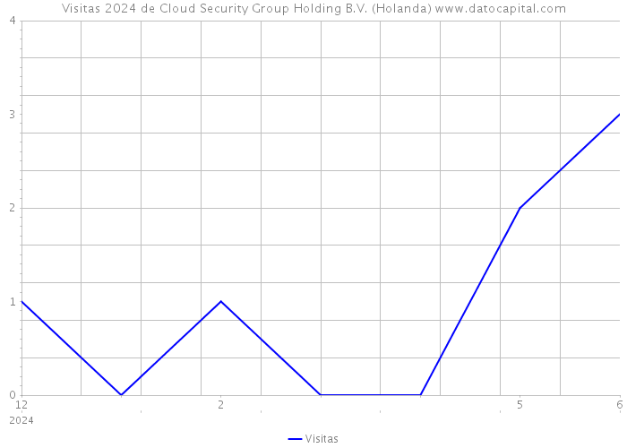 Visitas 2024 de Cloud Security Group Holding B.V. (Holanda) 