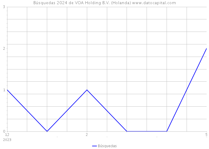 Búsquedas 2024 de VOA Holding B.V. (Holanda) 