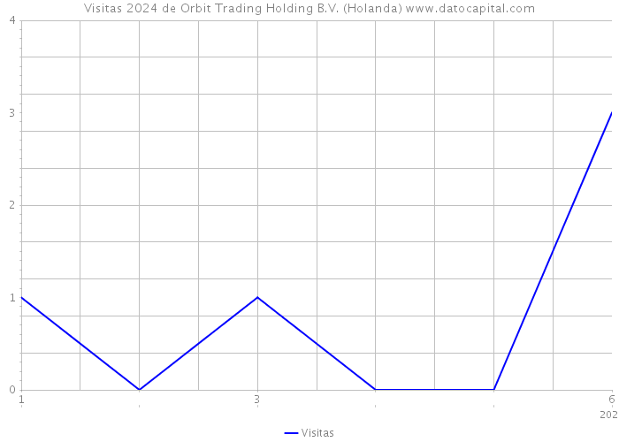 Visitas 2024 de Orbit Trading Holding B.V. (Holanda) 