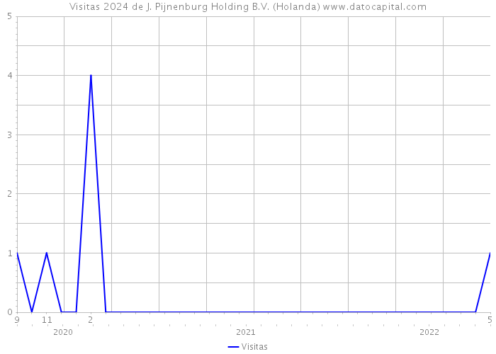 Visitas 2024 de J. Pijnenburg Holding B.V. (Holanda) 
