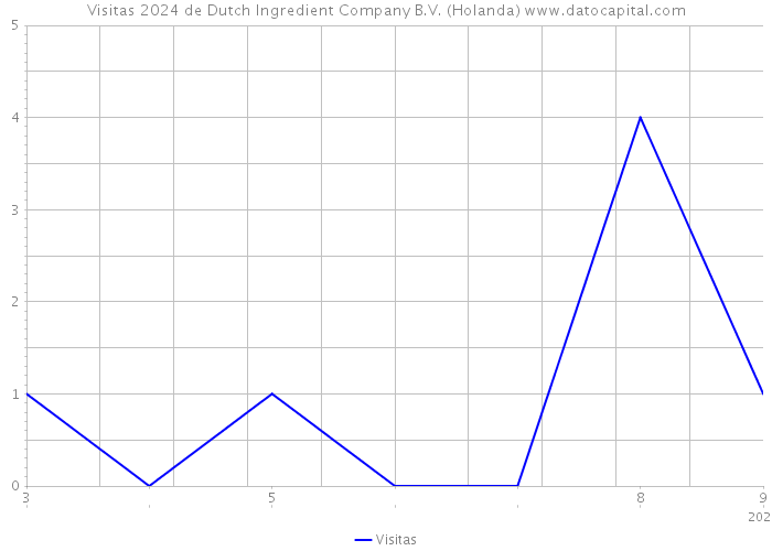 Visitas 2024 de Dutch Ingredient Company B.V. (Holanda) 