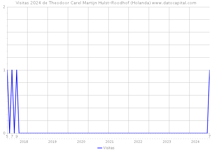 Visitas 2024 de Theodoor Carel Martijn Hulst-Roodhof (Holanda) 