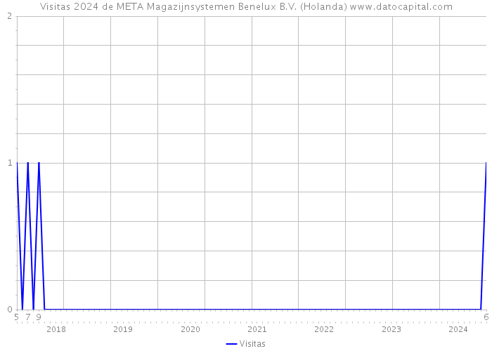 Visitas 2024 de META Magazijnsystemen Benelux B.V. (Holanda) 