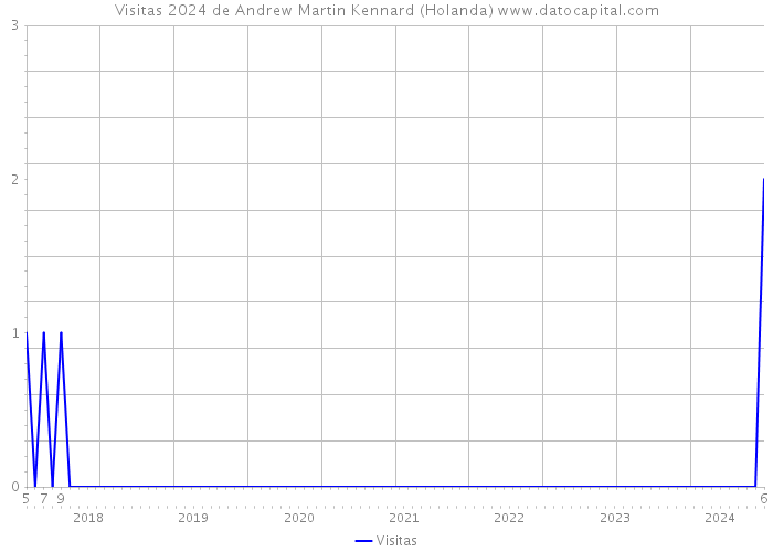 Visitas 2024 de Andrew Martin Kennard (Holanda) 