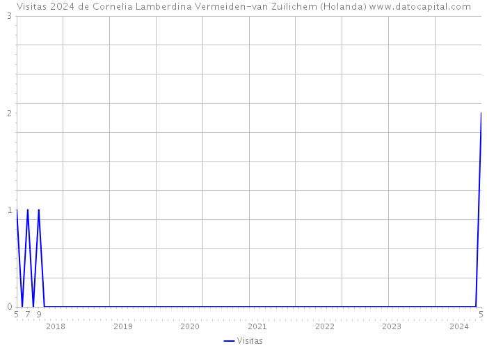 Visitas 2024 de Cornelia Lamberdina Vermeiden-van Zuilichem (Holanda) 