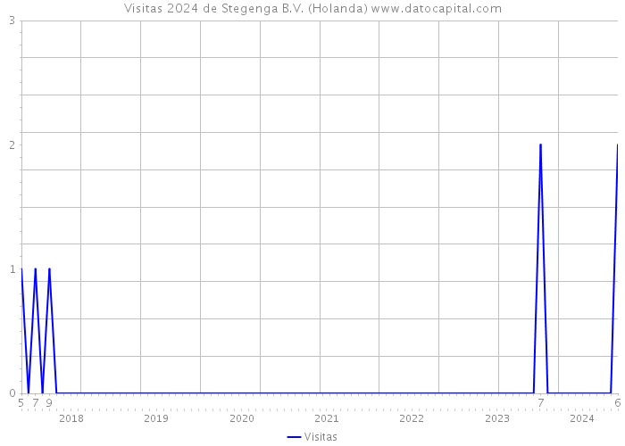 Visitas 2024 de Stegenga B.V. (Holanda) 