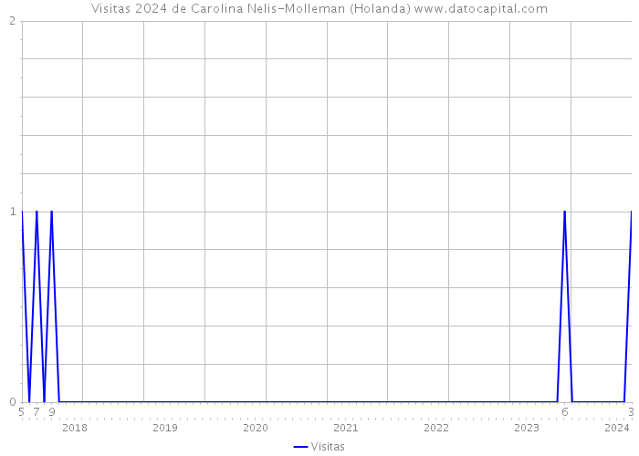 Visitas 2024 de Carolina Nelis-Molleman (Holanda) 