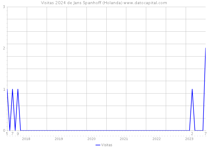 Visitas 2024 de Jans Spanhoff (Holanda) 