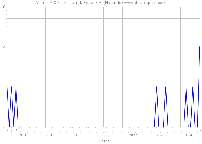 Visitas 2024 de Leurink Bouw B.V. (Holanda) 