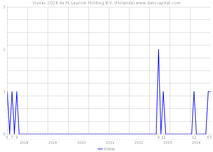 Visitas 2024 de H. Leurink Holding B.V. (Holanda) 