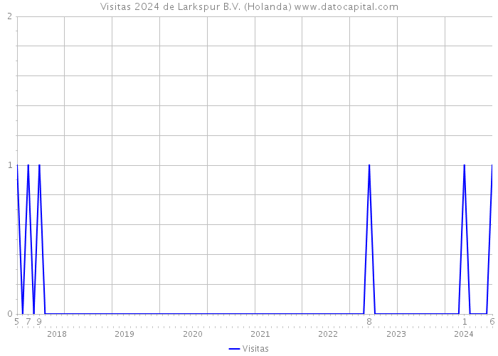 Visitas 2024 de Larkspur B.V. (Holanda) 