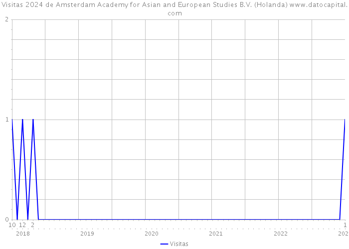 Visitas 2024 de Amsterdam Academy for Asian and European Studies B.V. (Holanda) 