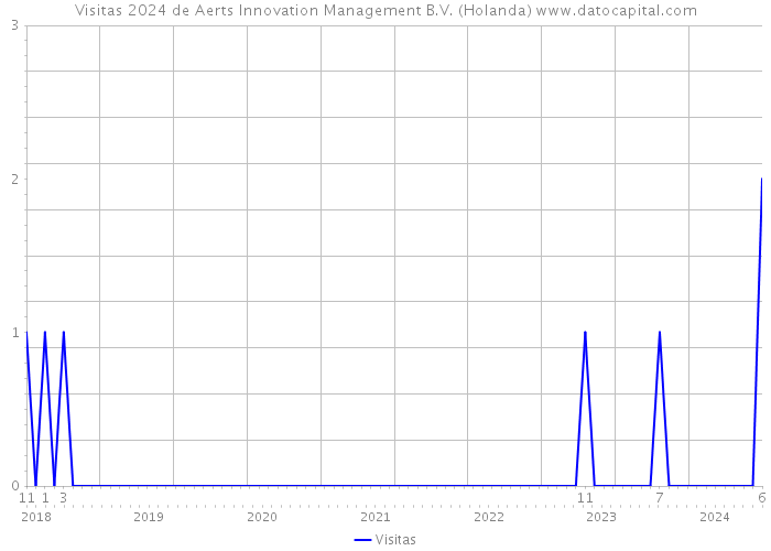 Visitas 2024 de Aerts Innovation Management B.V. (Holanda) 