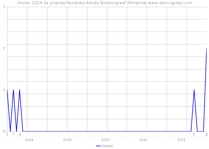 Visitas 2024 de Jolanda Hendrika Aleida Stokkingreef (Holanda) 