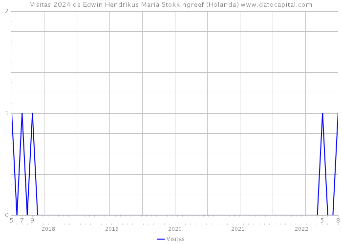 Visitas 2024 de Edwin Hendrikus Maria Stokkingreef (Holanda) 