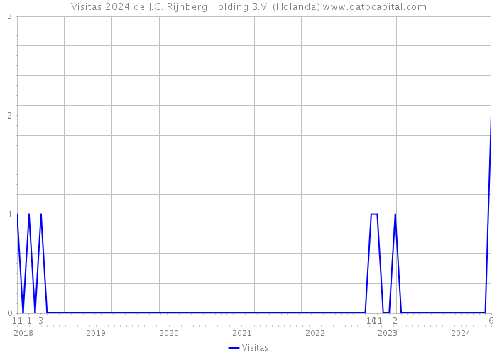 Visitas 2024 de J.C. Rijnberg Holding B.V. (Holanda) 