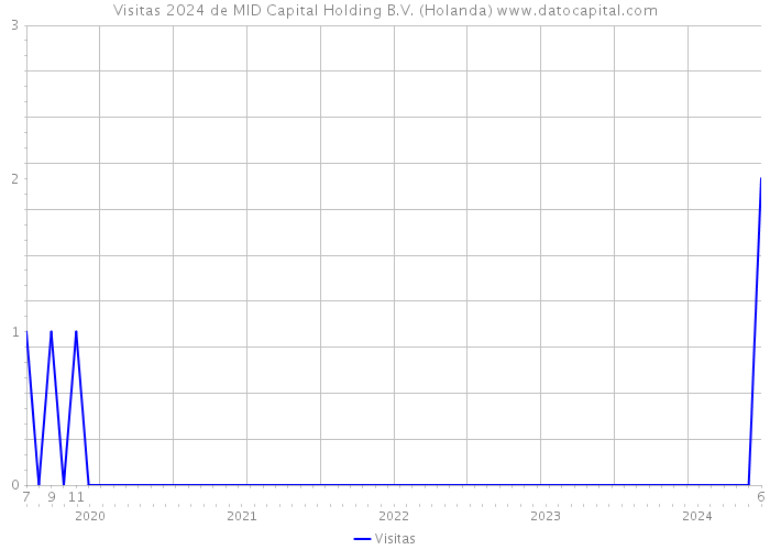 Visitas 2024 de MID Capital Holding B.V. (Holanda) 