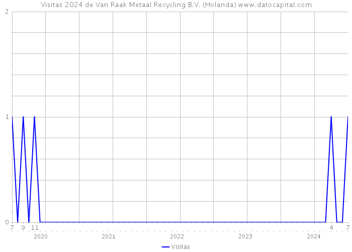 Visitas 2024 de Van Raak Metaal Recycling B.V. (Holanda) 