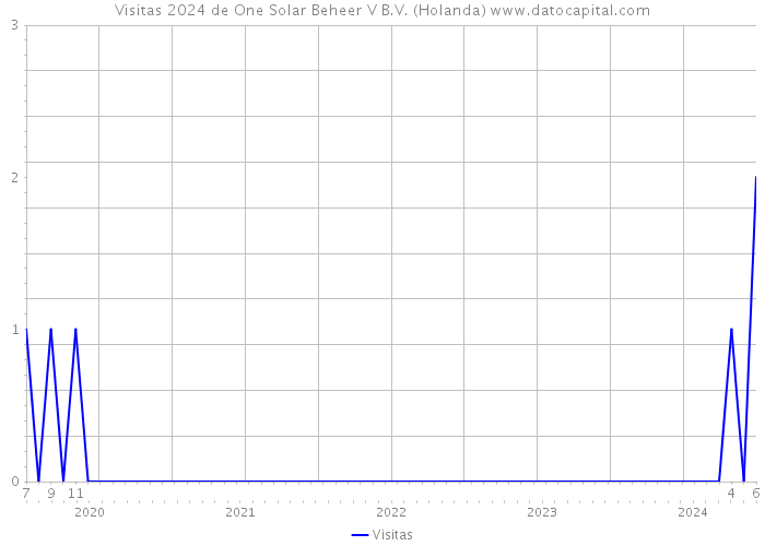 Visitas 2024 de One Solar Beheer V B.V. (Holanda) 