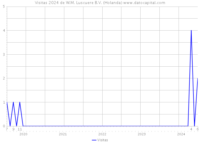 Visitas 2024 de W.M. Luscuere B.V. (Holanda) 