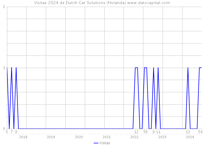 Visitas 2024 de Dutch Car Solutions (Holanda) 