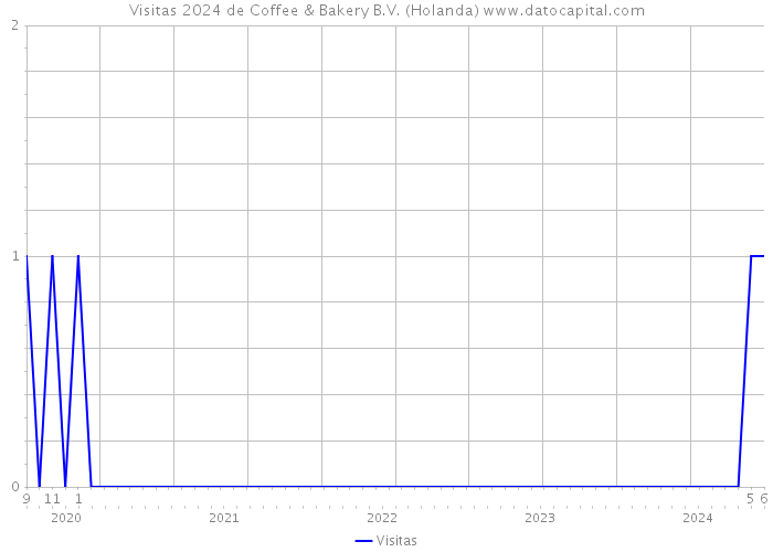 Visitas 2024 de Coffee & Bakery B.V. (Holanda) 