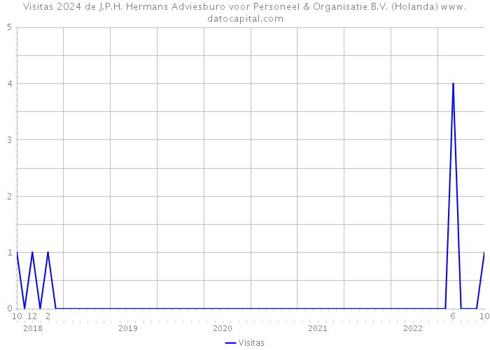 Visitas 2024 de J.P.H. Hermans Adviesburo voor Personeel & Organisatie B.V. (Holanda) 