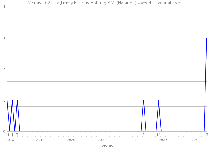 Visitas 2024 de Jimmy Brozius Holding B.V. (Holanda) 