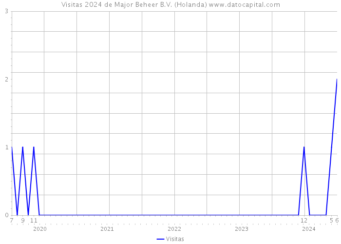 Visitas 2024 de Major Beheer B.V. (Holanda) 