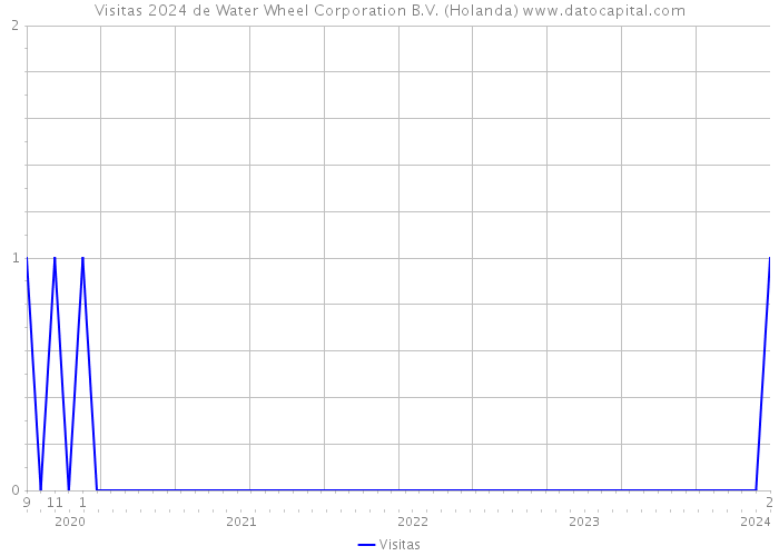 Visitas 2024 de Water Wheel Corporation B.V. (Holanda) 