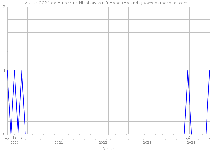 Visitas 2024 de Huibertus Nicolaas van 't Hoog (Holanda) 