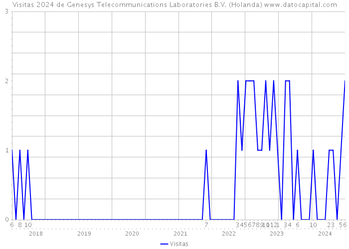 Visitas 2024 de Genesys Telecommunications Laboratories B.V. (Holanda) 