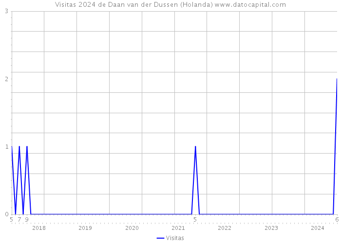 Visitas 2024 de Daan van der Dussen (Holanda) 