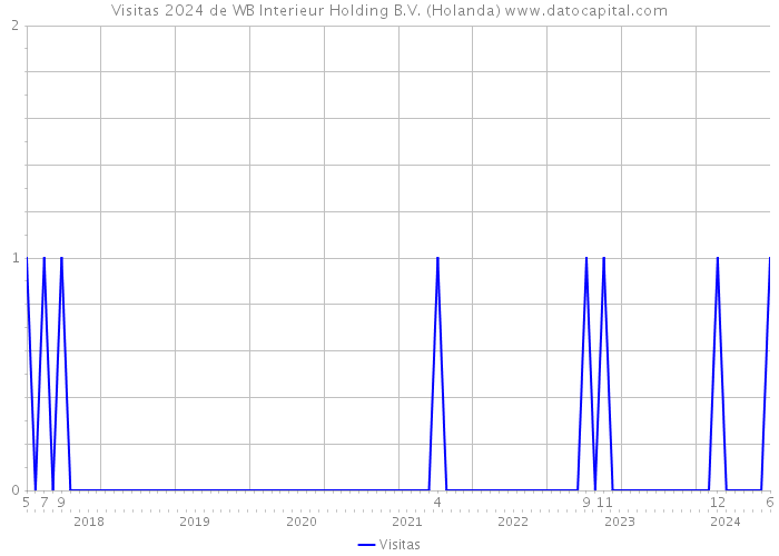Visitas 2024 de WB Interieur Holding B.V. (Holanda) 