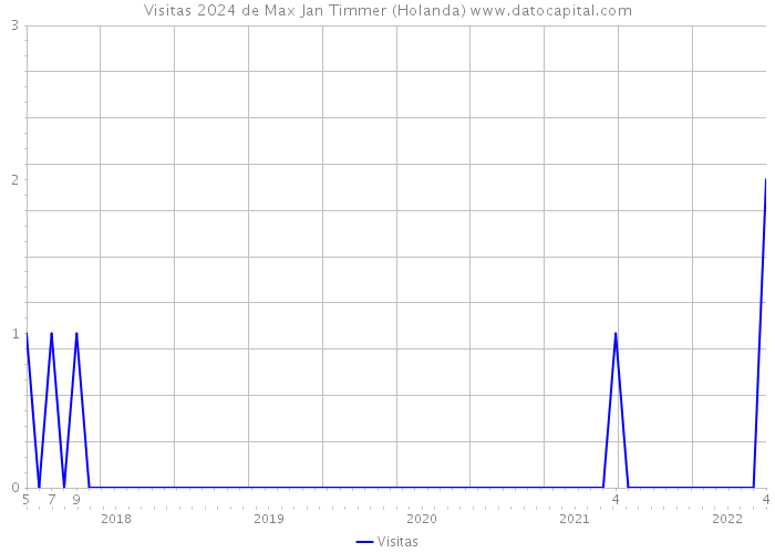 Visitas 2024 de Max Jan Timmer (Holanda) 