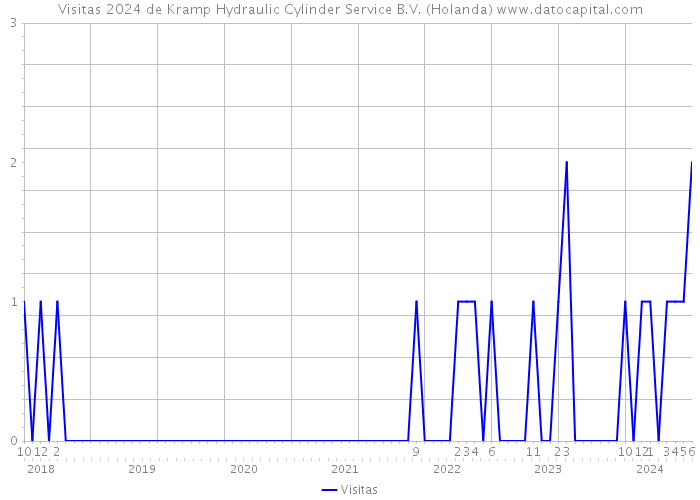 Visitas 2024 de Kramp Hydraulic Cylinder Service B.V. (Holanda) 