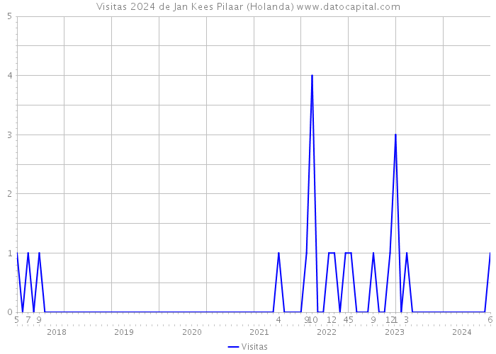 Visitas 2024 de Jan Kees Pilaar (Holanda) 