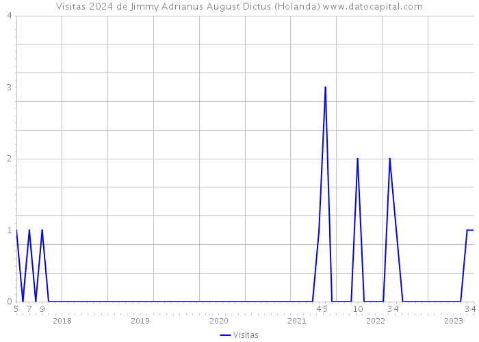 Visitas 2024 de Jimmy Adrianus August Dictus (Holanda) 