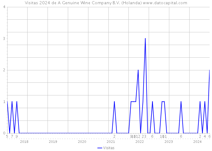Visitas 2024 de A Genuine Wine Company B.V. (Holanda) 